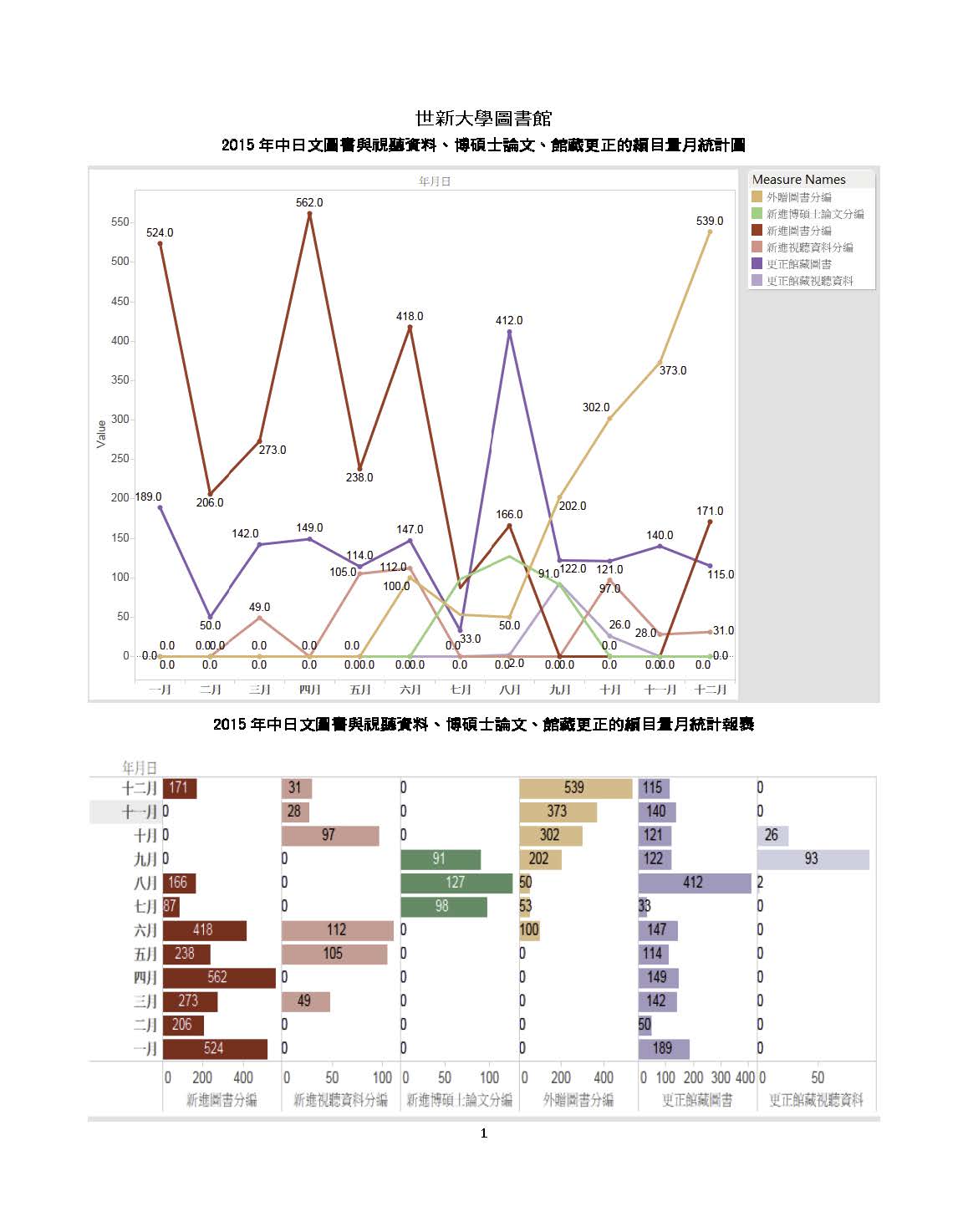 世新大學圖書館中文編目月統計分析(104-2學年~2016年)-2