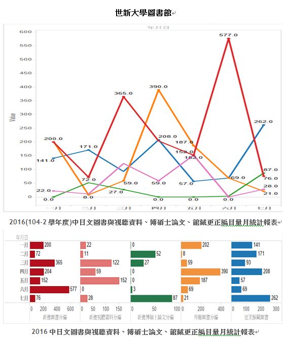 世新大學圖書館中文編目月統計分析(104-2學年~2016年)-1